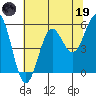 Tide chart for Trinidad, California on 2023/05/19