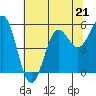 Tide chart for Trinidad, California on 2023/05/21