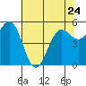 Tide chart for Trinidad, California on 2023/05/24