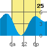 Tide chart for Trinidad, California on 2023/05/25