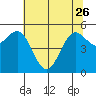 Tide chart for Trinidad, California on 2023/05/26