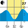 Tide chart for Trinidad, California on 2023/05/27
