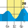 Tide chart for Trinidad, California on 2023/05/28