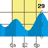 Tide chart for Trinidad, California on 2023/05/29