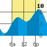 Tide chart for Trinidad, California on 2023/08/10