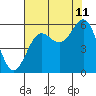 Tide chart for Trinidad, California on 2023/08/11