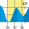 Tide chart for Trinidad, California on 2023/08/17
