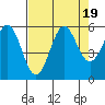 Tide chart for Trinidad, California on 2023/08/19