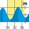 Tide chart for Trinidad, California on 2023/08/20