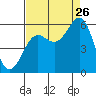 Tide chart for Trinidad, California on 2023/08/26