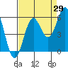 Tide chart for Trinidad, California on 2023/08/29