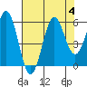 Tide chart for Trinidad, California on 2023/08/4