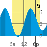 Tide chart for Trinidad, California on 2023/08/5