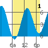 Tide chart for Trinidad, California on 2023/09/1