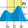 Tide chart for Trinidad, California on 2023/09/21