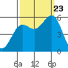 Tide chart for Trinidad, California on 2023/09/23