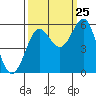 Tide chart for Trinidad, California on 2023/09/25