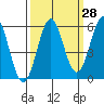 Tide chart for Trinidad, California on 2023/09/28