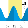 Tide chart for Trinidad, California on 2023/10/13