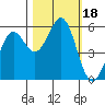 Tide chart for Trinidad, California on 2023/10/18