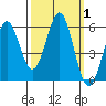 Tide chart for Trinidad, California on 2023/10/1