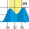 Tide chart for Trinidad, California on 2023/10/23
