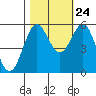 Tide chart for Trinidad, California on 2023/10/24