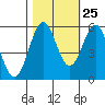 Tide chart for Trinidad, California on 2023/10/25
