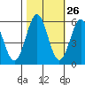 Tide chart for Trinidad, California on 2023/10/26