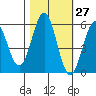Tide chart for Trinidad, California on 2023/10/27