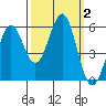 Tide chart for Trinidad, California on 2023/10/2