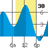 Tide chart for Trinidad, California on 2023/10/30