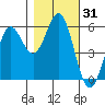 Tide chart for Trinidad, California on 2023/10/31