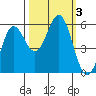 Tide chart for Trinidad, California on 2023/10/3