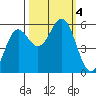 Tide chart for Trinidad, California on 2023/10/4
