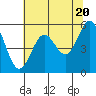 Tide chart for Trinidad, California on 2024/05/20