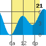 Tide chart for Trinidad, California on 2024/05/21