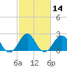 Tide chart for Triple ESS Marina, Atlantic Beach, North Carolina on 2021/02/14