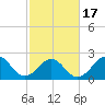 Tide chart for Triple ESS Marina, Atlantic Beach, North Carolina on 2021/02/17