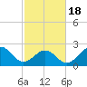 Tide chart for Triple ESS Marina, Atlantic Beach, North Carolina on 2021/02/18