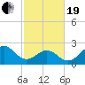Tide chart for Triple ESS Marina, Atlantic Beach, North Carolina on 2021/02/19
