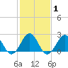 Tide chart for Triple ESS Marina, Atlantic Beach, North Carolina on 2021/02/1