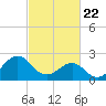 Tide chart for Triple ESS Marina, Atlantic Beach, North Carolina on 2021/02/22