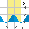 Tide chart for Triple ESS Marina, Atlantic Beach, North Carolina on 2021/02/2
