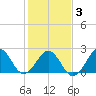 Tide chart for Triple ESS Marina, Atlantic Beach, North Carolina on 2021/02/3