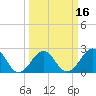 Tide chart for Triple ESS Marina, Atlantic Beach, North Carolina on 2021/03/16
