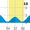 Tide chart for Triple ESS Marina, Atlantic Beach, North Carolina on 2021/03/18