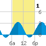 Tide chart for Triple ESS Marina, Atlantic Beach, North Carolina on 2021/03/1
