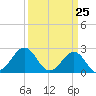 Tide chart for Triple ESS Marina, Atlantic Beach, North Carolina on 2021/03/25