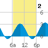 Tide chart for Triple ESS Marina, Atlantic Beach, North Carolina on 2021/03/2